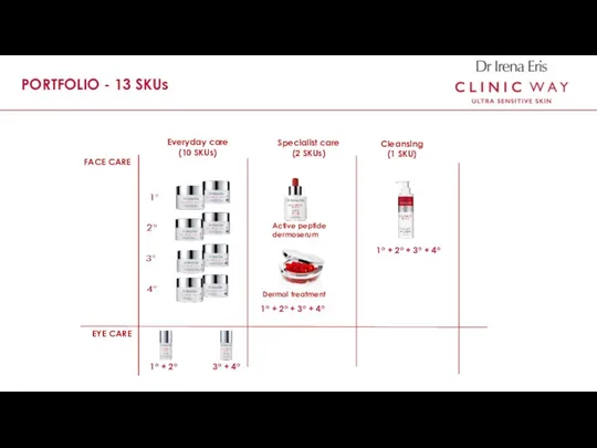 PORTFOLIO - 13 SKUs Everyday care (10 SKUs) Specialist care