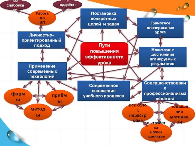 Пути повышения эффективности урока Применение современных технологий Совершенствование профессионализма педагога