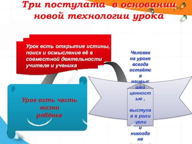 Три постулата в основании новой технологии урока Урок есть часть