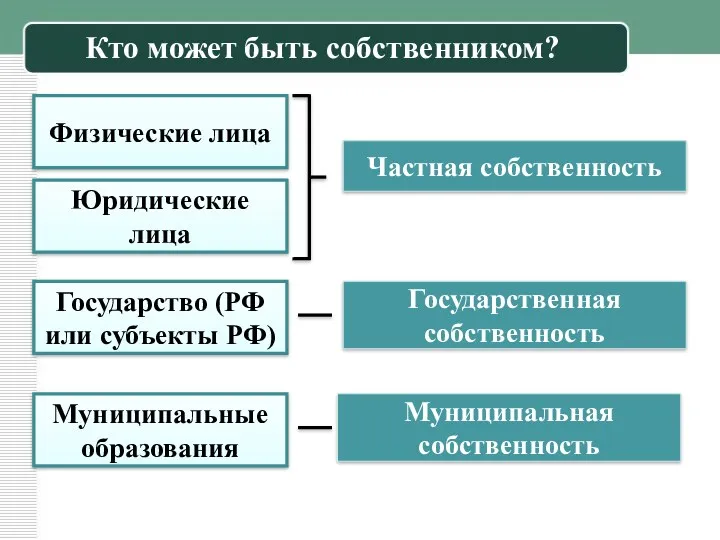 Кто может быть собственником? Физические лица Юридические лица Частная собственность