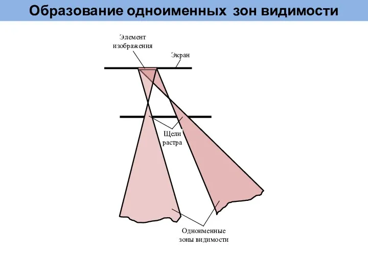 Образование одноименных зон видимости