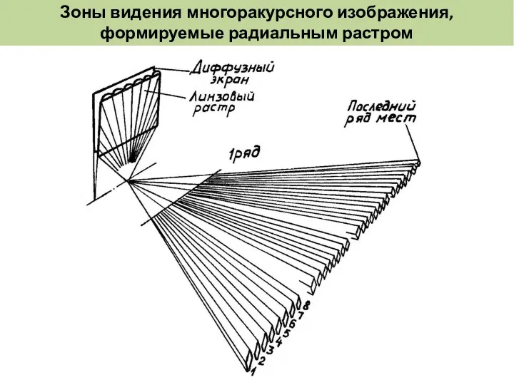 Зоны видения многоракурсного изображения, формируемые радиальным растром