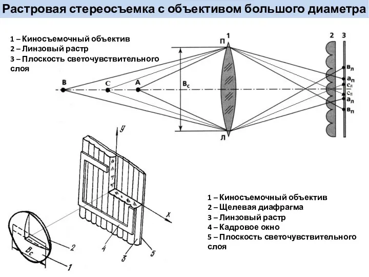 1 – Киносъемочный объектив 2 – Щелевая диафрагма 3 –