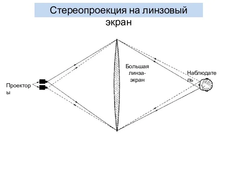 Стереопроекция на линзовый экран