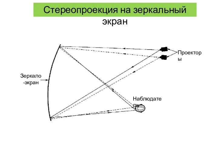 Стереопроекция на зеркальный экран