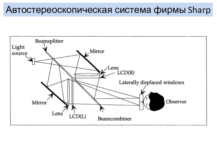 Автостереоскопическая система фирмы Sharp