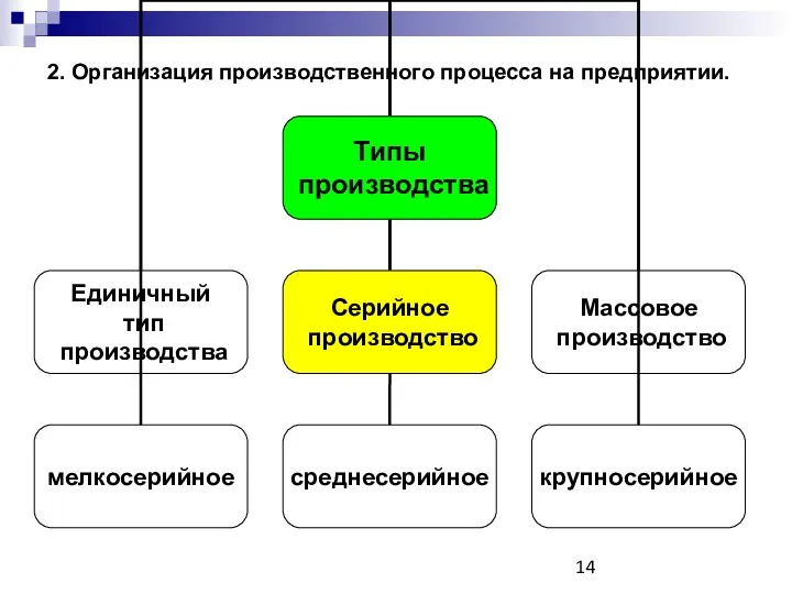 2. Организация производственного процесса на предприятии.