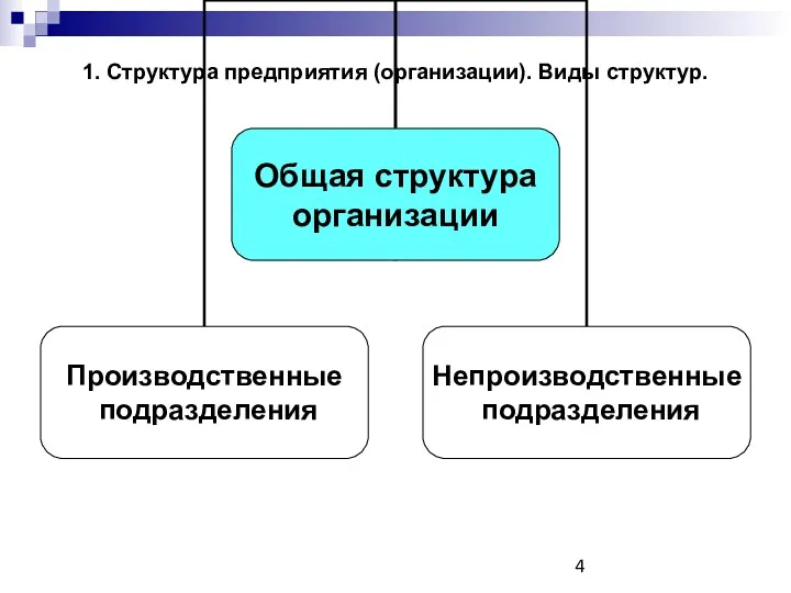 1. Структура предприятия (организации). Виды структур.