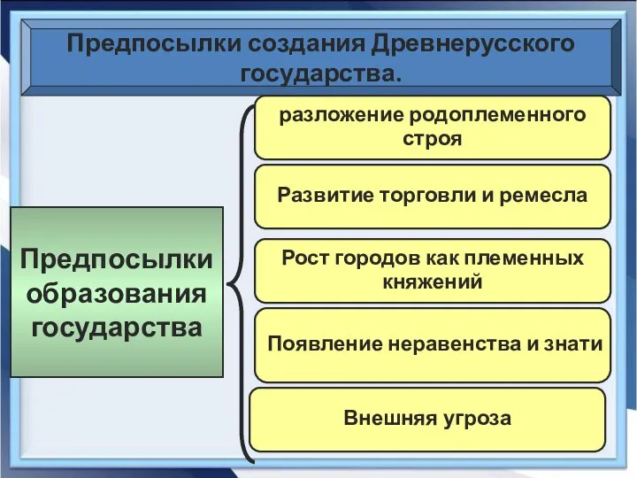 Предпосылки создания Древнерусского государства. Предпосылки образования государства разложение родоплеменного строя