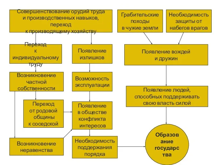 Совершенствование орудий труда и производственных навыков, переход к производящему хозяйству