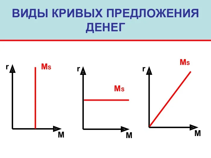 ВИДЫ КРИВЫХ ПРЕДЛОЖЕНИЯ ДЕНЕГ