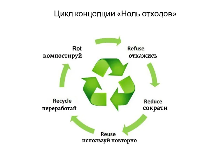 Цикл концепции «Ноль отходов»