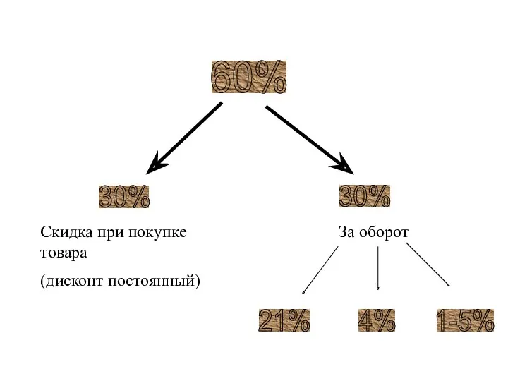 60% 30% 30% Скидка при покупке товара (дисконт постоянный) За оборот 21% 4% 1-5%