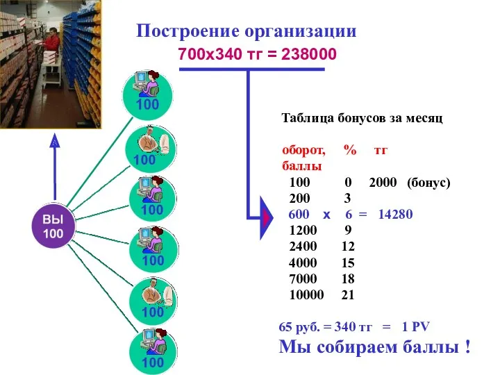 Построение организации 700x340 тг = 238000 Таблица бонусов за месяц