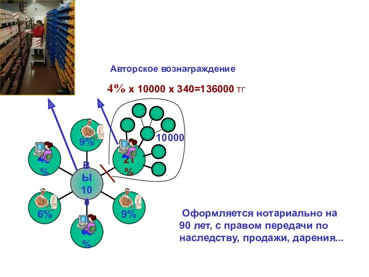 10000 Авторское вознаграждение 4% x 10000 x 340=136000 ТГ Оформляется