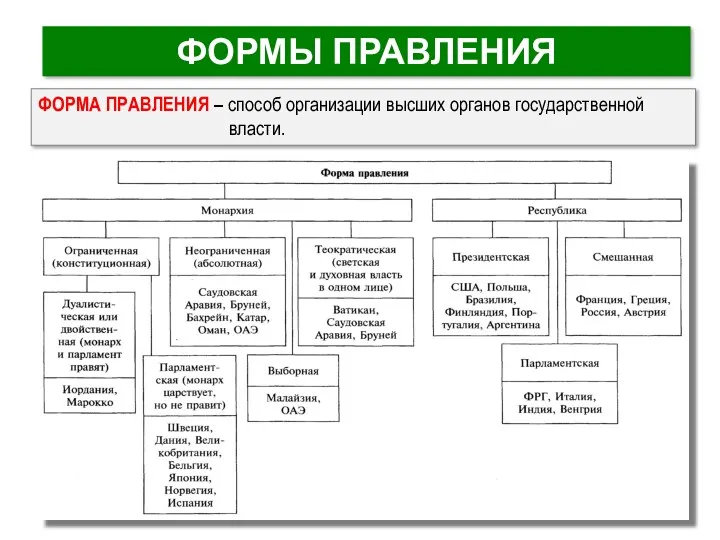 ФОРМА ПРАВЛЕНИЯ – способ организации высших органов государственной власти. ФОРМЫ ПРАВЛЕНИЯ