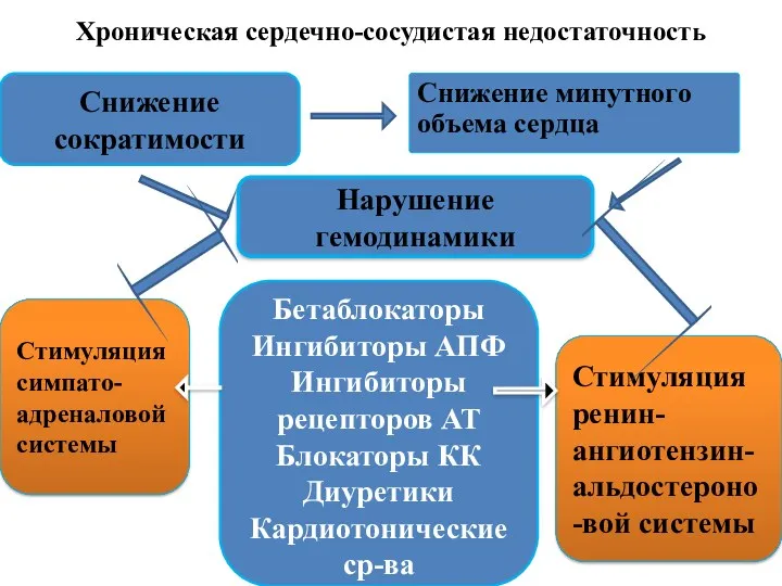 Хроническая сердечно-сосудистая недостаточность Снижение минутного объема сердца Снижение сократимости Нарушение