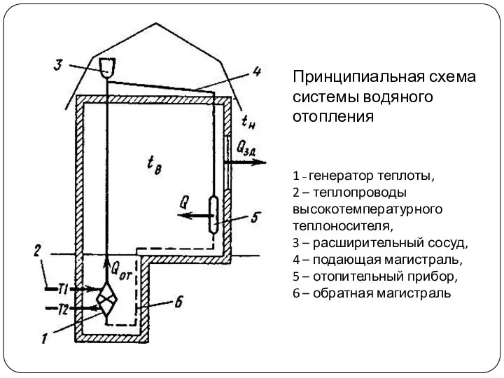 Принципиальная схема системы водяного отопления 1 – генератор теплоты, 2 – теплопроводы высокотемпературного
