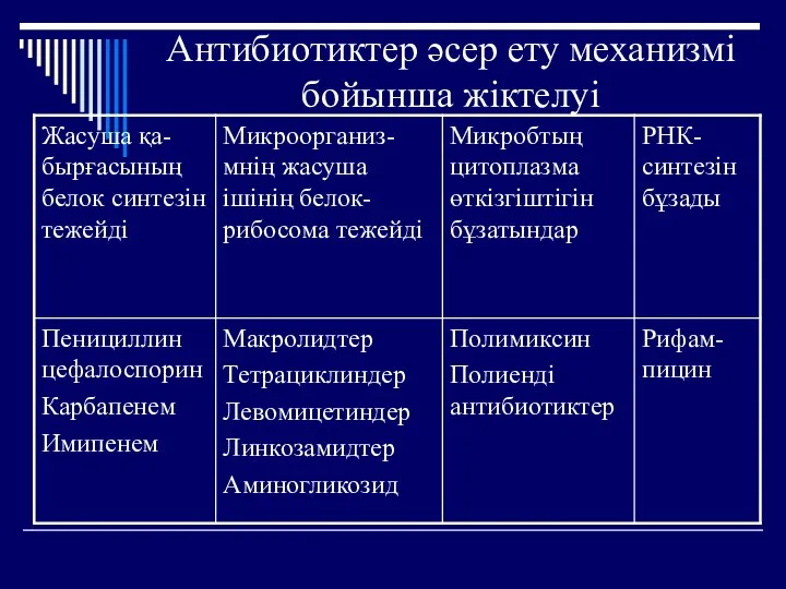 Антибиотиктер әсер ету механизмі бойынша жіктелуі