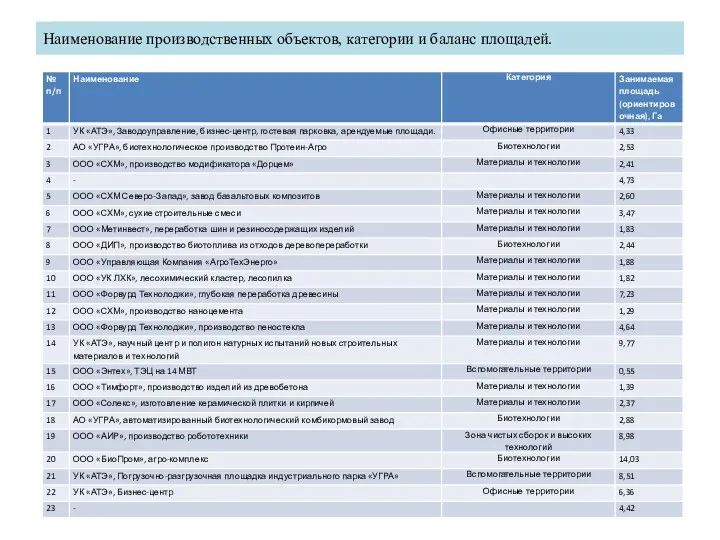 Наименование производственных объектов, категории и баланс площадей.