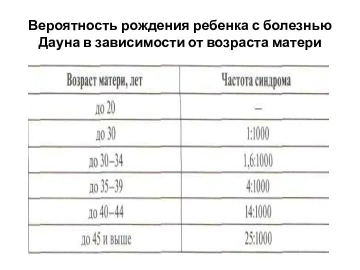 Вероятность рождения ребенка с болезнью Дауна в зависимости от возраста матери