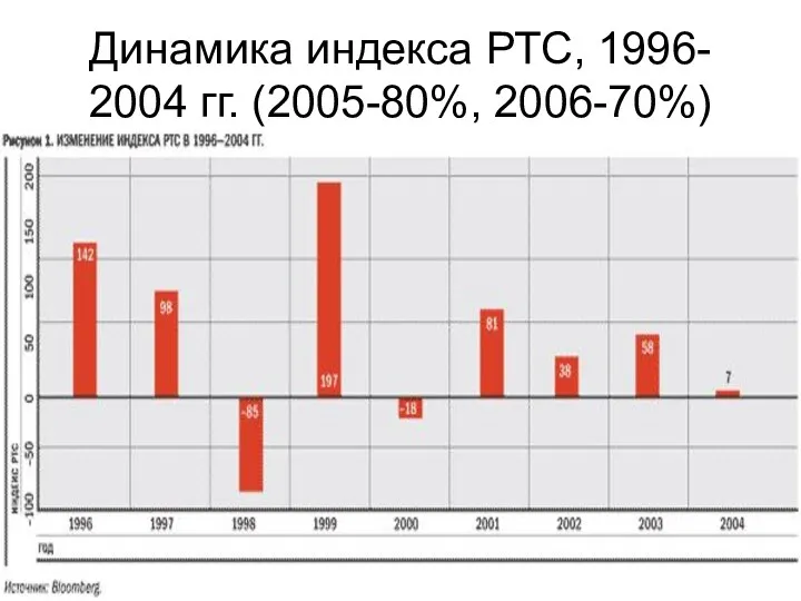Динамика индекса РТС, 1996- 2004 гг. (2005-80%, 2006-70%)
