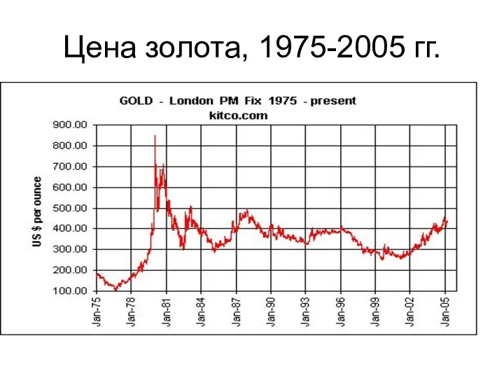 Цена золота, 1975-2005 гг.