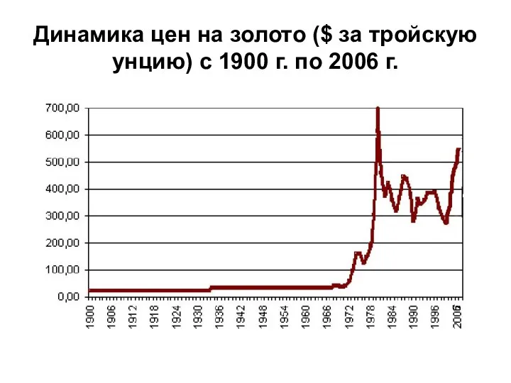 Динамика цен на золото ($ за тройскую унцию) с 1900 г. по 2006 г.