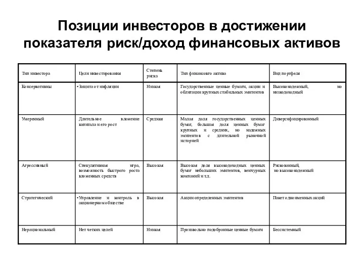 Позиции инвесторов в достижении показателя риск/доход финансовых активов