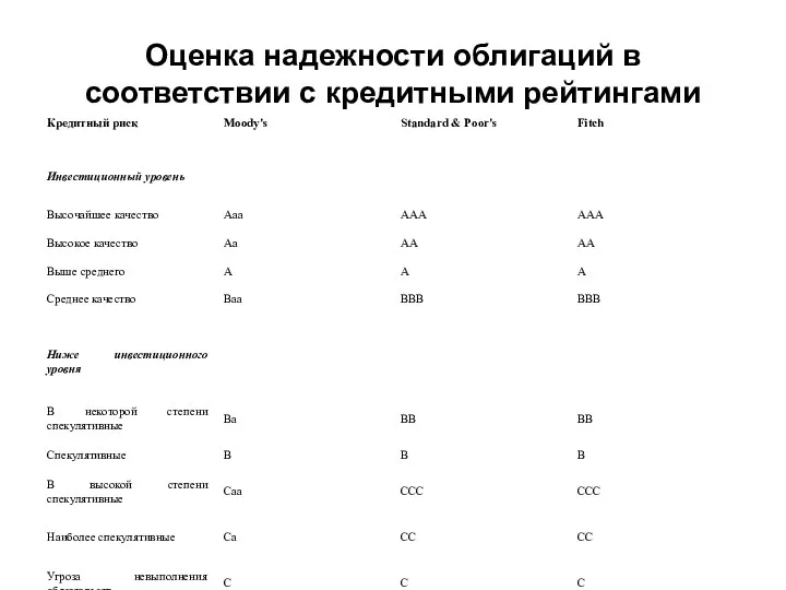 Оценка надежности облигаций в соответствии с кредитными рейтингами