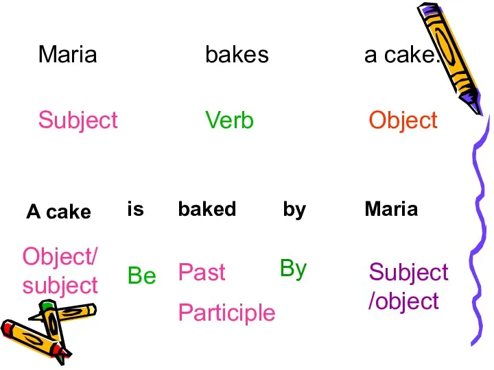 Maria bakes a cake. Subject Verb Object A cake baked