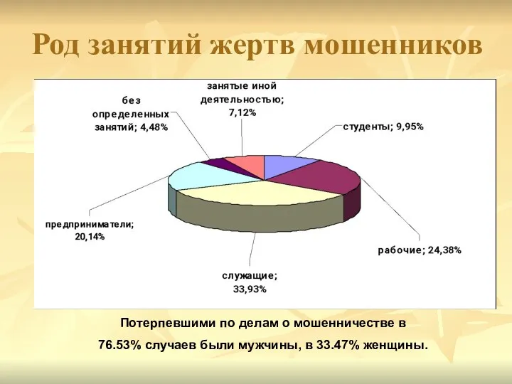 Потерпевшими по делам о мошенничестве в 76.53% случаев были мужчины,