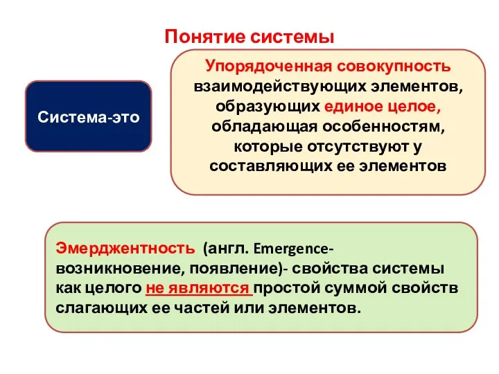 Понятие системы Система-это Упорядоченная совокупность взаимодействующих элементов, образующих единое целое,