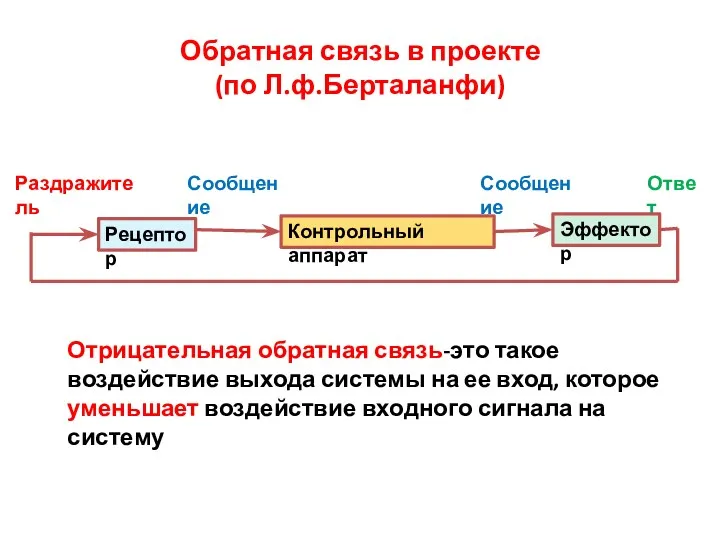 Обратная связь в проекте (по Л.ф.Берталанфи) Раздражитель Сообщение Сообщение Ответ