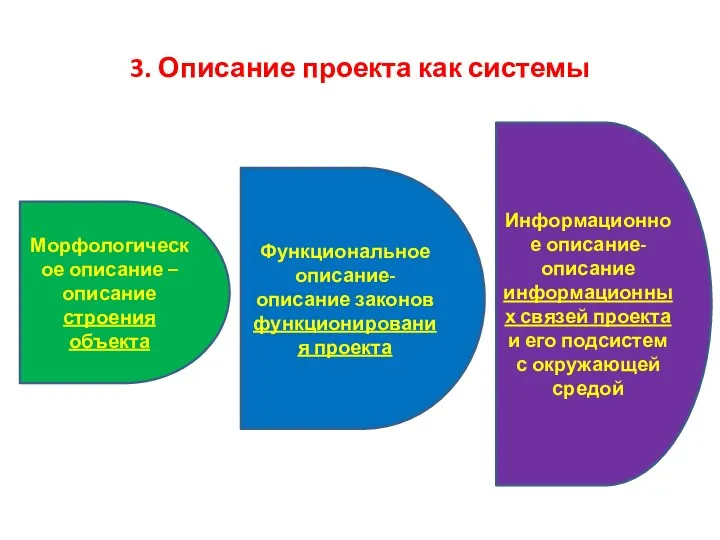 3. Описание проекта как системы Морфологическое описание – описание строения объекта Функциональное описание-