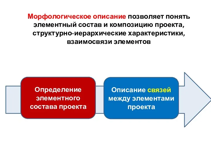 Определение элементного состава проекта Описание связей между элементами проекта Морфологическое