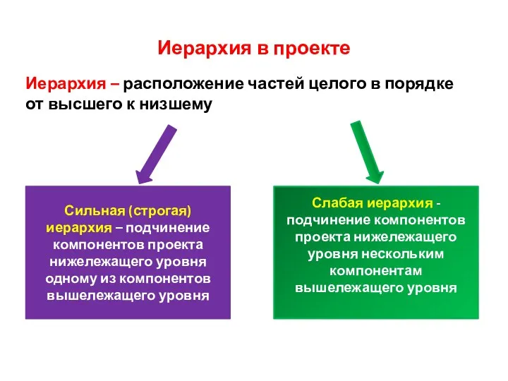 Иерархия в проекте Иерархия – расположение частей целого в порядке от высшего к