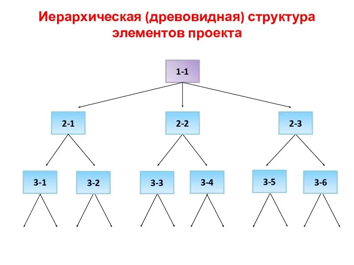 Иерархическая (древовидная) структура элементов проекта 1-1 2-1 2-2 2-3 3-1 3-2 3-3 3-4 3-5 3-6