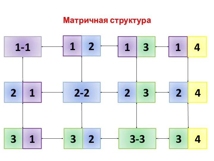 Матричная структура 1-1 2 1 2-2 3-3 1 2 2