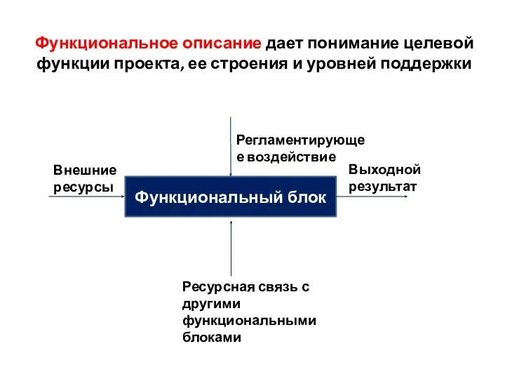 Функциональный блок Внешние ресурсы Выходной результат Ресурсная связь с другими