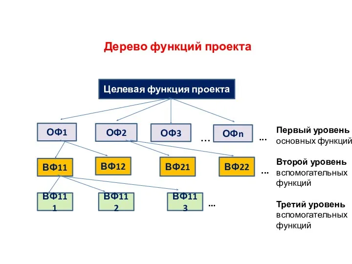 Дерево функций проекта Целевая функция проекта ОФ1 ОФ2 ОФ3 ОФn … ВФ11 ВФ12