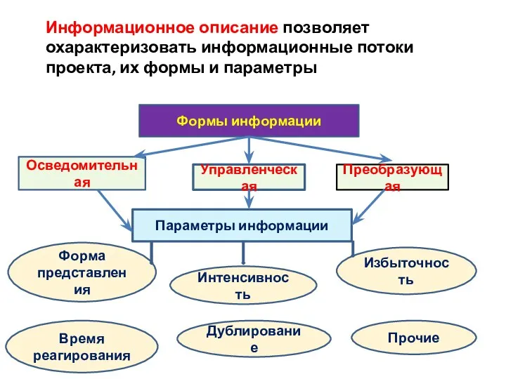 Формы информации Осведомительная Управленческая Преобразующая Параметры информации Форма представления Интенсивность Избыточность Время реагирования