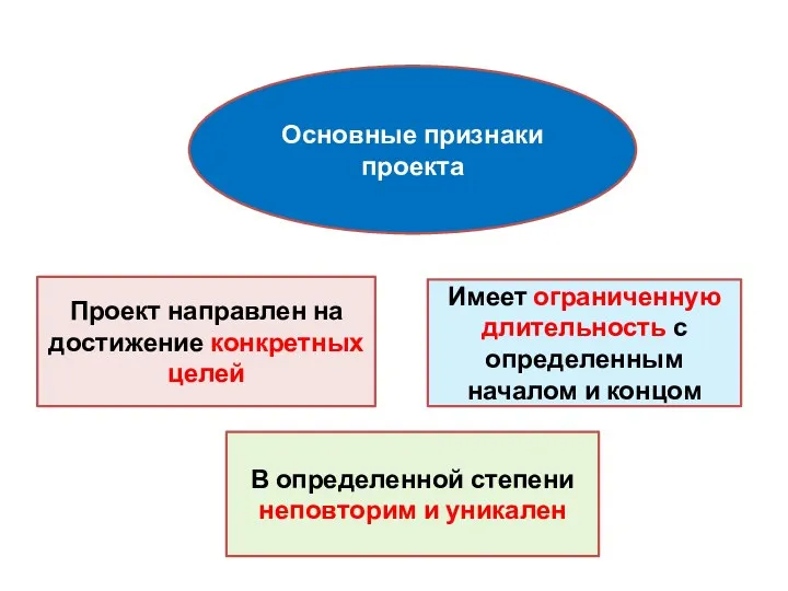 Основные признаки проекта Проект направлен на достижение конкретных целей Имеет ограниченную длительность с