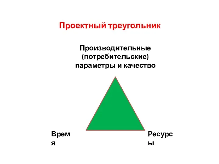 Проектный треугольник Производительные (потребительские) параметры и качество Время Ресурсы