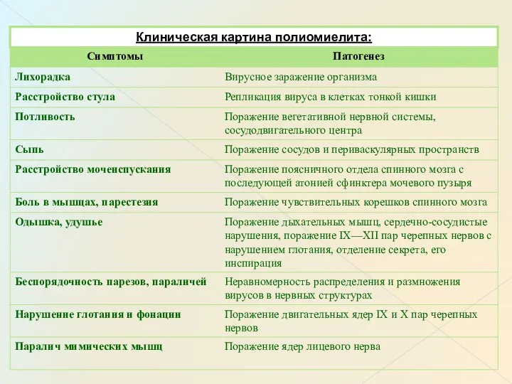 Клиническая картина полиомиелита: