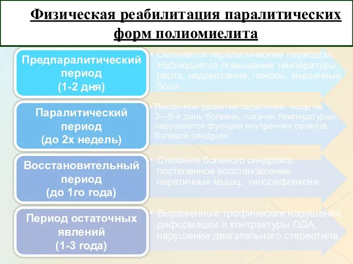 Физическая реабилитация паралитических форм полиомиелита