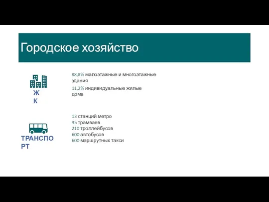 Городское хозяйство ЖК 88,8% малоэтажные и многоэтажные здания 11,2% индивидуальные