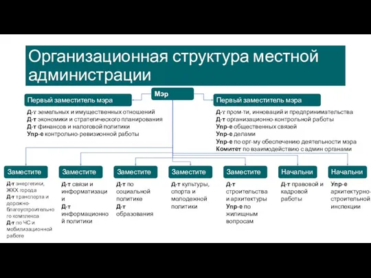 Организационная структура местной администрации Д-т строительства и архитектуры Упр-е по