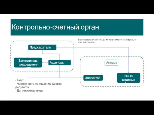 Контрольно-счетный орган В соответствии со статьей 44 и регламентом контрольно-счетной