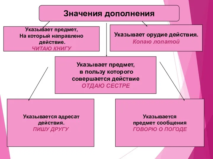 Значения дополнения Указывает предмет, На который направлено действие. ЧИТАЮ КНИГУ